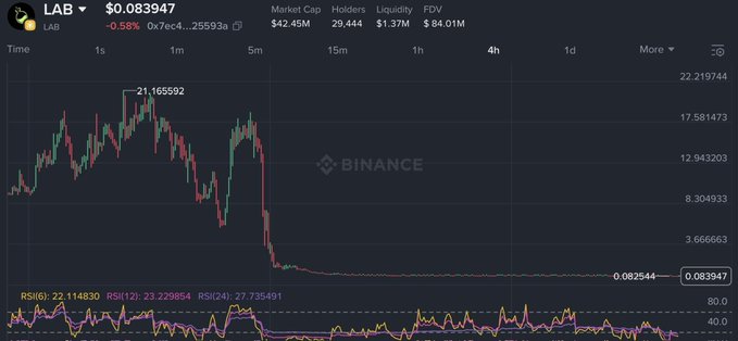 A Binance chart of $LAB trading at $0.083947, showing a catastrophic decline from its $21.17 peak to roughly $0.08—a near-total wipeout consistent with the post's 99.7% drawdown narrative, with the token now flatlining near the bottom of the timeframe as RSI indicators sit deep in bearish territory.