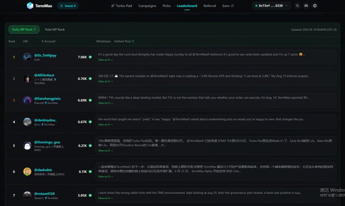 A leaderboard screenshot from TermMax's Season 6 showing the Daily VIP Rank with users like @0x_Daijnnsy (7.06K), @Allim4sol, and @Lianhangznlx, displaying points and hot posts discussing TVL milestones ($9M) and platform updates. The leaderboard visually reinforces TermMax's expanding ecosystem and growing user engagement, complementing the announcement about the platform's evolution toward unified, multi-chain DeFi functionality.