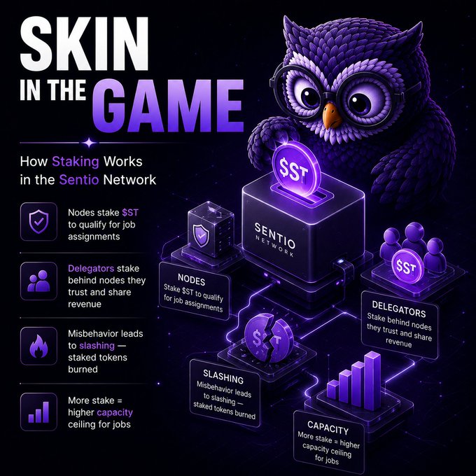 The infographic titled "Skin in the Game: How Staking Works in the Sentio Network" features a purple owl mascot beside a central "SENTIO NETWORK" cube, illustrating the staking mechanics described in the post. It visually outlines the four key principles: nodes staking $SST for job assignments, delegators staking behind trusted nodes to share revenue, slashing (token burning) for misbehavior, and higher stake equating to greater capacity ceilings.