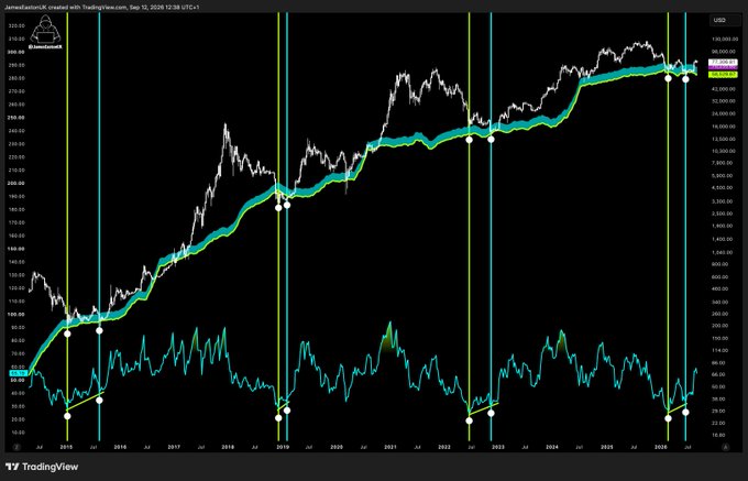 A TradingView chart from "JimtalalalalalalA" dated Sep 12, 2026, shows Bitcoin's logarithmic price trajectory (white line, USD scale up to ~135,000) from 2015 onward, with a green moving average band tracking closely behind it, while a lower oscillator panel highlights cycle extremes with yellow/cyan vertical markers pinpointing historic bottoms around 2015, 2018, 2020, 2022, and 2025. The recent signal in 2025 marks the latest major bottom, visually supporting the post's claim that Bitcoin has just completed one of its most obvious cyclical lows and that subsequent price action is merely secondary "noise" relative to this confirmed macro bottom.