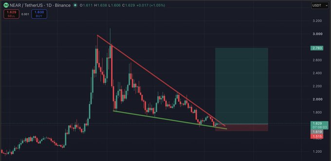 A candlestick chart of $NEAR/USDT on Binance shows price consolidating within a descending wedge pattern, with the current price at 1.629 and 1.56% daily gains. The post celebrating doubling a spot bag aligns with the chart showing a potential breakout setup at the wedge's apex near 1.618 support.