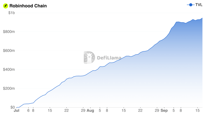 A DefiLlama chart showing the Total Value Locked (TVL) for Robinhood Chain growing steadily from near $0 in July to over $1b by mid-September.