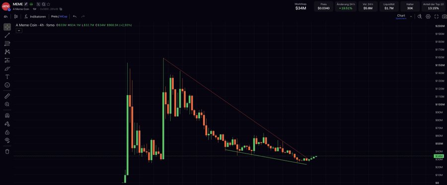 A 4-hour chart shows Meme Coin ($MEME) trading at $0.034M with a market cap of $968.5K, displaying a descending triangle pattern formed by converging trendlines that suggests a potential bullish breakout from the consolidation near the $30M support level. The chart visually supports the post's bullish outlook on LONGfolio, as the tightening price action near the apex of the triangle indicates a significant move could be imminent.