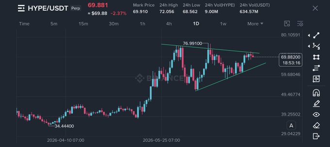 A Binance perpetual futures chart for HYPE/USDT showing a current price of $69.88 (down 2.37%), with the price consolidating in a symmetrical triangle pattern between ~$59 and ~$77 over the past month. The triangular formation visually supports the post's comparison to $LINK's pre-breakout setup, suggesting HYPE may be coiling for a potential move.