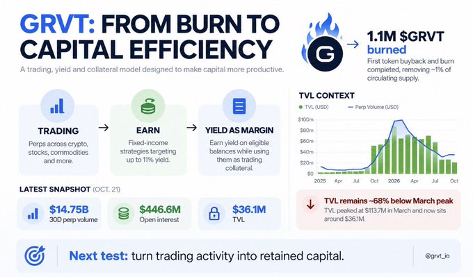 An infographic for “GRVT” describes a “FROM BURN TO CAPITAL EFFICIENCY” model, showing $14.75B 30D perp volume, $446.6M open interest, $36.1M TVL, and “1.1M $GRVT burned.”