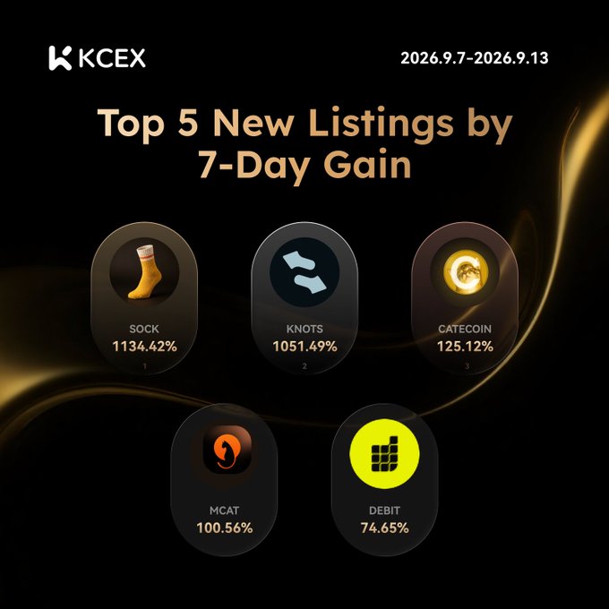 A KCEX promotional graphic highlighting the 'Top 5 New Listings by 7-Day Gain' for 2026.9.7-2026.9.13, featuring SOCK (1134.42%), KNOTS (1051.49%), CATECOIN (125.12%), MCAT (100.56%), and DEBIT (74.65%).