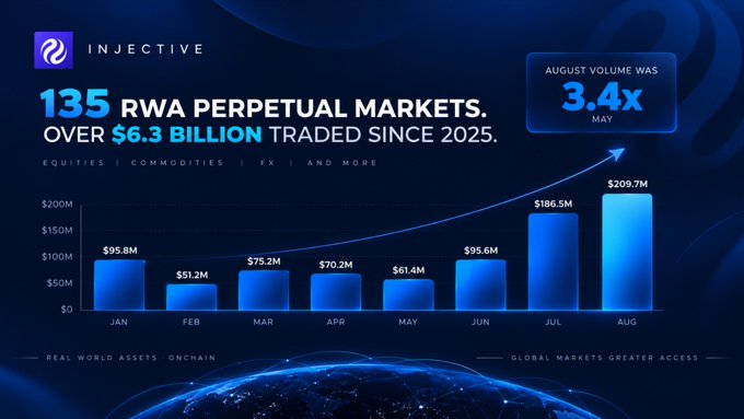 An Injective promotional graphic highlighting '135 RWA PERPETUAL MARKETS' with 'OVER $6.3 BILLION TRADED SINCE 2025,' showing monthly volume bars from January to August, with August at $209.7M.