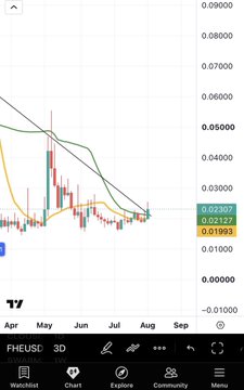A 3D candlestick chart for the ticker "FHEUSD" displayed on TradingView's Watchlist, showing price action from April through September with a current value of 0.02307, alongside an MA (Moving Average) crossover indicator. The chart visually supports the accompanying post's claim of a bullish MA crossover signal on $FHE, with the moving averages appearing to converge near the current price level.