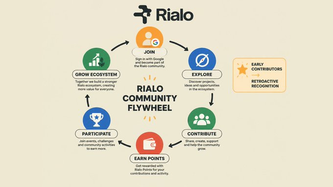 A diagram illustrating the 'Rialo Community Flywheel' cycle, showing steps: JOIN (Sign in with Google and become part of the Rialo community), EXPLORE (Discover projects, ideas and opportunities in the ecosystem), CONTRIBUTE (Share, create, support and help the community grow), EARN POINTS (Get rewarded with Rialo Points for your contributions and activity), PARTICIPATE (Join events, challenges and community activities to earn more), and GROW ECOSYSTEM (Together we build a stronger Rialo ecosystem, creating more value for everyone). It also highlights 'Early Contributors' with 'Retroactive Recognition.'
