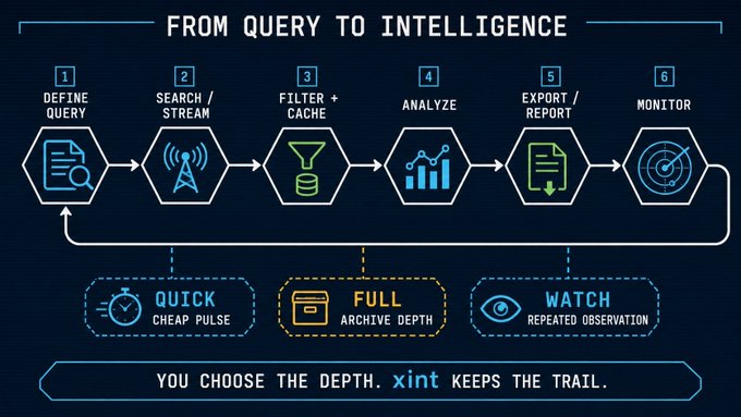 The image displays a six-step workflow infographic titled "FROM QUERY TO INTELLIGENCE," outlining a process: 1) Define Query, 2) Search/Stream, 3) Filter + Cache, 4) Analyze, 5) Export/Report, and 6) Monitor, with three depth options below—Quick (cheap pulse), Full (archive depth), and Watch (repeated observation)—ending with the tagline "You choose the depth. xint keeps the trail." It illustrates how the "xint" tool transforms user queries into actionable intelligence through a customizable pipeline, directly tying into the post's question about which skills users rely on most when working with xint daily.