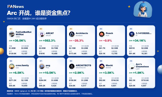 FANews ranking chart titled 'Arc 开战，谁是资金焦点?' showing top 10 GMGN hot tokens by 24H transaction count, led by FatCatBatRatWilHat (+36.5%), ARCAT (+562.3%), and Architectts (-26.3%).