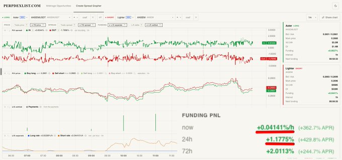 The image displays a trading dashboard on PerpetualList.com featuring the ANSEM ticker with current prices of $0.0061 on Aster (green) and $0.0044 on Lighter (red), showing a significant price spread. On the right side, a funding rate comparison highlights a +1.1775% 24-hour funding rate (+429.8% APR) for the Lighter exchange, illustrating the profitable funding rate arbitrage opportunity mentioned in the post between Lighter and Aster.