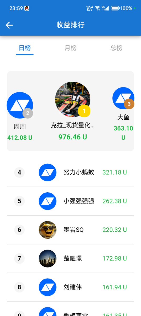 A Chinese mobile app leaderboard screen titled "收益排行" (Earnings Ranking) showing daily rankings, with "克拉_现货量化..." (Kela_Spot Quantification) in 1st place earning 976.46 U, followed by 周周 (412.08 U) and 大鱼 (363.10 U) in the top 3. The image visually represents the post's celebration of spot quantitative trading profits, with the top winner's username literally translating to "spot quantitative trading," matching the caption's boast about successful US stock quantitative trading deals.