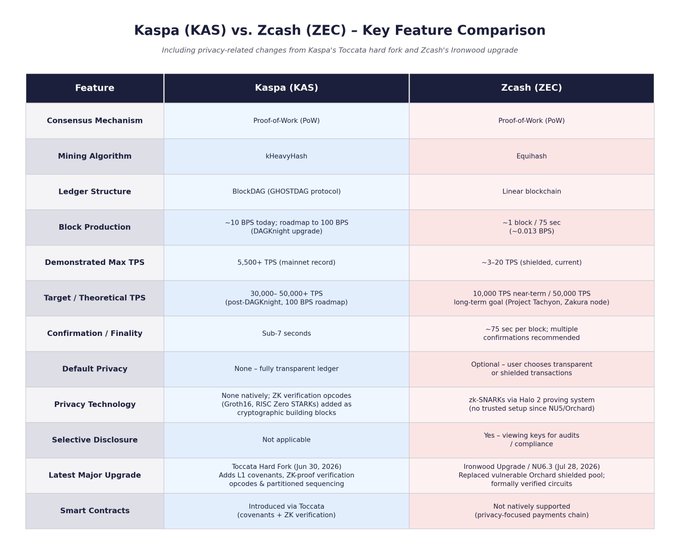 A detailed comparison table titled 'Kaspa (KAS) vs. Zcash (ZEC) - Key Feature Comparison' comparing consensus mechanisms, mining algorithms (kHeavyHash vs Equihash), TPS (Kaspa 5,500+ vs Zcash 3-20), privacy features, and smart contract support.