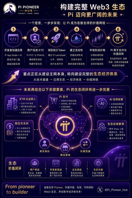 An infographic in Chinese and English titled '构建完整 Web3 生态' and 'Pi 向更广阔的未来' outlining the development of the Pi cryptocurrency ecosystem.