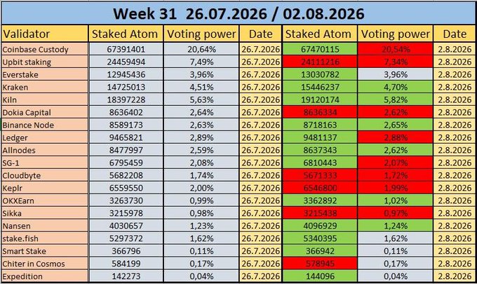 A spreadsheet titled 'Week 31 26.07.2026 / 02.08.2026' listing Cosmos network validators with their Staked Atom amounts and voting power percentages.