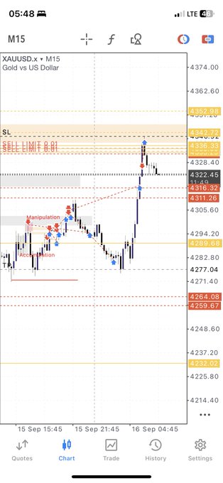 A mobile trading chart screenshot for XAUUSD.x (Gold vs US Dollar) on the M15 timeframe, showing candlestick price action with annotations like "Manipulation," "Accumulation," "SL," and "SELL LIMIT 0.01."