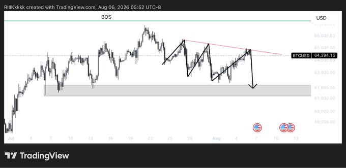 A TradingView chart of BTCUSD showing price action with a descending triangle pattern drawn in black lines and a downward arrow indicating expected price movement.
