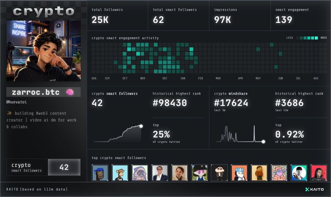 A Kaito analytics dashboard displaying 'crypto smart followers' data for user 'zarroc.btc' (@huvatol), showing metrics like 25K total followers, 42 crypto smart followers, historical rankings, and an engagement heatmap.