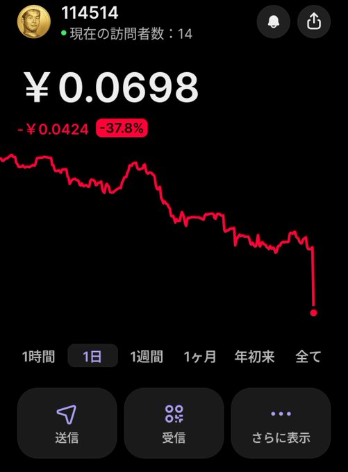 A mobile stock/cryptocurrency app displays the price of "114514" at ¥0.0698, showing a 1-day decline of -¥0.0424 (-37.8%) with a sharply plunging red chart, while 14 viewers are currently watching—visually capturing the poster's frustration about the asset plummeting right after they invested.