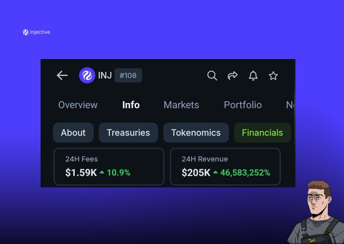 Injective (INJ) crypto info page showing 24H Fees of $1.59K (+10.9%) and 24H Revenue of $205K (+46,583,252%) on a purple background, with a cartoon character in the corner.