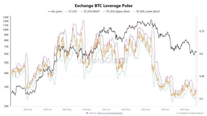 A line chart titled "Exchange BTC Leverage Pulse" tracks BTC price against the Short-Term Estimated Leverage Ratio (ST_ELR) with its 20-day moving average and upper/lower Bollinger Bands from September 2023 to mid-2026, showing leverage levels on the right axis (ranging from ~0.3 to ~0.75) that have spiked to the upper band as BTC price hovers near $110K–$130K—visually confirming the post's claim that exchange leverage has reached top-decile extremes, raising deleveraging risk if the rally continues to outpace spot liquidity.
