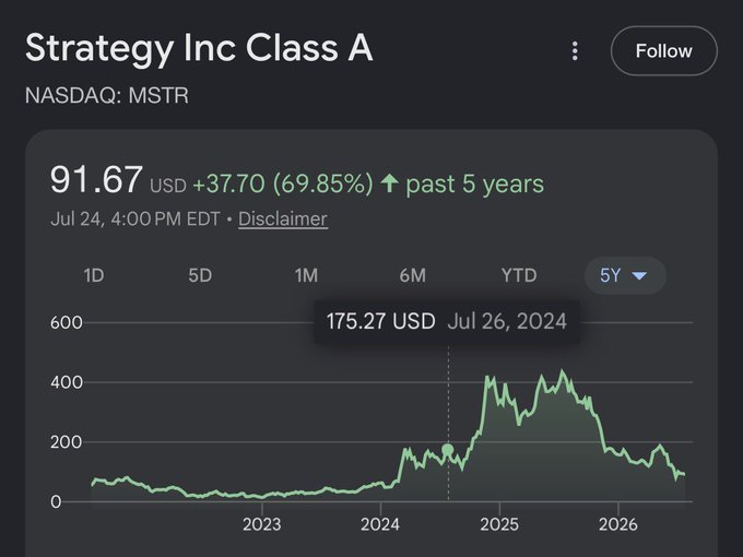 A Google Finance chart showing Strategy Inc Class A (NASDAQ: MSTR) at $91.67 USD, up 69.85% over the past 5 years, with a 5-year peak of $175.27 USD on Jul 26, 2024.