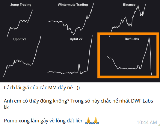 The image displays six line graphs comparing market maker trading patterns, labeled Jump Trading, Wintermute Trading, Binance, Upbit v1, Upbit v2, and DWF Labs (highlighted in an orange box). The Vietnamese caption critiques the visible price manipulation patterns, particularly highlighting DWF Labs as the most aggressive market maker among those shown.
