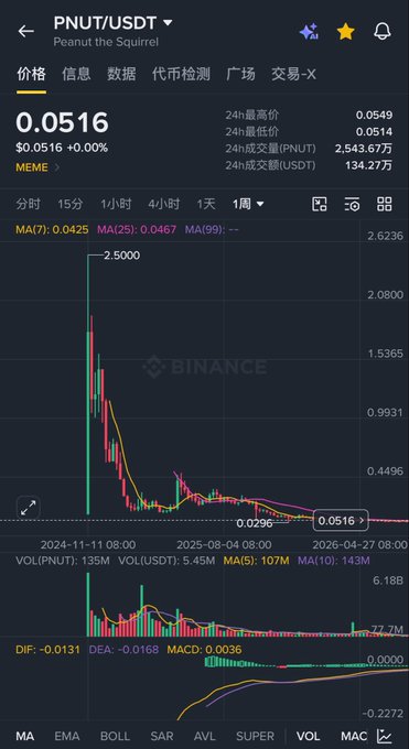 Binance trading chart for PNUT/USDT (Peanut the Squirrel) meme coin, showing a price of $0.0516 with a dramatic crash from a peak of $2.5000 in November 2024.