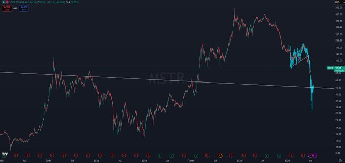A stock chart showing MSTR's price action from 2020 to 2025 with significant volatility and a recent sharp decline.