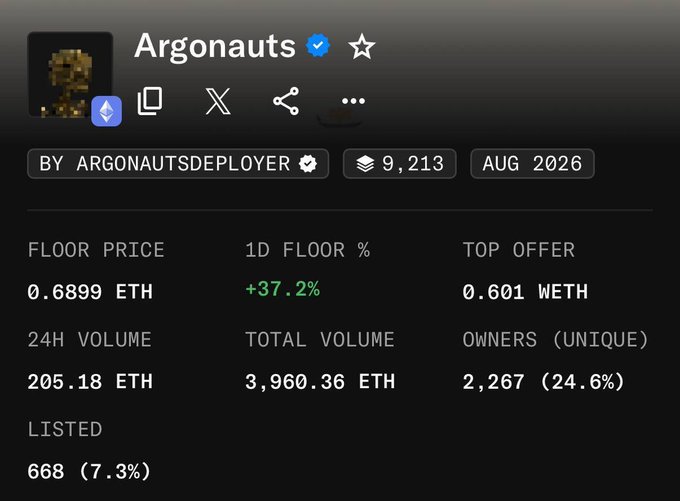 A screenshot of an NFT collection page titled "Argonauts" by ArgonautsDeployer, showing a floor price of 0.6899 ETH, a 1D floor increase of +37.2%, 24H volume of 205.18 ETH, total volume of 3,960.36 ETH, 2,267 unique owners, and 668 listed items.