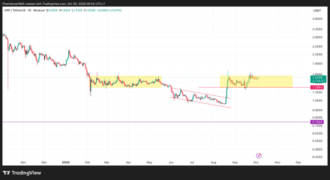 A TradingView candlestick chart of XRP/TetherUS on the Binance exchange, created on October 5, 2020, with various technical analysis drawings including yellow zones, descending trendlines, and horizontal support levels around 0.73, 0.80, and 0.84.