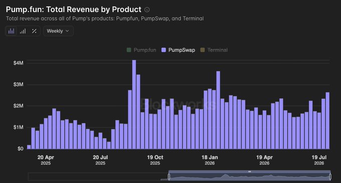 A weekly bar chart titled "Pump.fun: Total Revenue by Product" displays revenue across Pump.fun, PumpSwap, and Terminal from April 2025 to July 2026, with the most recent PumpSwap bar reaching approximately $2.5M—the highest weekly revenue for the AMM product since early 2026.