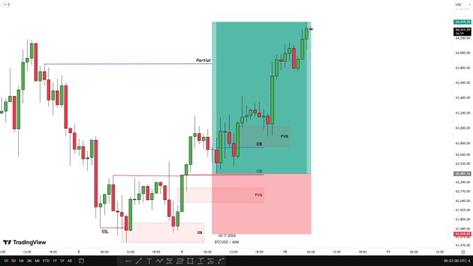 A TradingView chart of BTCUSD showing a successful long trade setup with entry around $61,930, a stop loss (SSL) marked with "OB" support, and price action rallying to $64,800, capturing the precise 2.5RR (risk-to-reward) long trade highlighted by the teal profit zone in alignment with the post's claim of a clean pump with no drawdown.