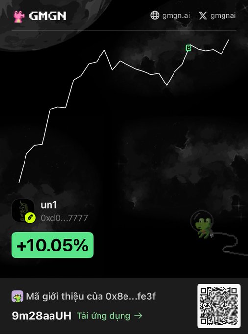 A dark-themed app interface for 'GMGN' (gmgn.ai / gmgnai) showing an upward-trending line chart, a token labeled 'un1' at address 0xd0...7777 with a gain of '+10.05%', and a referral code '9m28aaUH' with a QR code at the bottom.