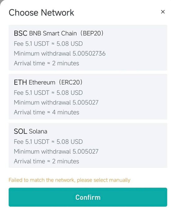 A 'Choose Network' interface showing withdrawal options for USDT on BSC (BEP20), Ethereum (ERC20), and Solana, each with a 5.1 USDT fee (~5.08 USD), a minimum withdrawal of ~5.00502736 USDT, and arrival times of 2-4 minutes, with a note: 'Failed to match the network, please select manually' above a Confirm button.