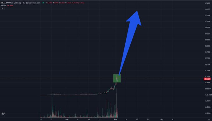A stock chart of AUDM (the ticker $AI) on the 1-hour timeframe shows a recent price action highlighted by a green box near $0.35, with a large blue arrow projecting upward toward $1, illustrating the poster's bullish prediction that the stock will climb significantly from its current position.