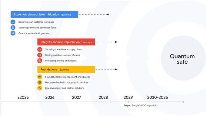 Google's quantum-safe roadmap outlines three phases—Store Now Decrypt Later Mitigation (2026-2027), Integrity and Non-Repudiation (2027-2028), and Foundations (2028-2029)—aiming to complete PQC migration by 2030-2035, with key initiatives including ML-KEM hybrid key exchange, quantum-safe certificates, and hardware-backed cryptographic services.