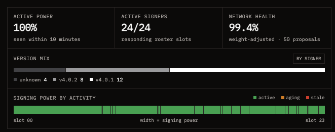 Dashboard display with statistics showing 'ACTIVE POWER 100%', 'ACTIVE SIGNERS 24/24', 'NETWORK HEALTH 99.4%', along with version mix and signing power by activity metrics.