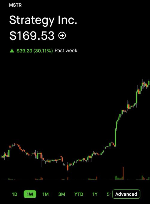 A stock chart for "Strategy Inc." (ticker: MSTR) showing a price of $169.53, up $39.23 (30.11%) over the past week, with a green upward-trending candlestick chart on a black background.