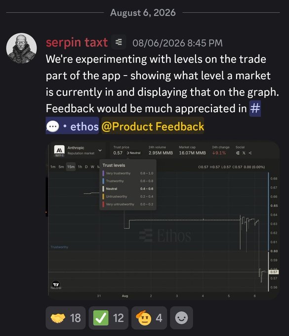 A Discord post from 'serpin taxt' in #ethos @Product Feedback dated 08/06/2026 about experimenting with trust levels on the trade app, showing a graph for 'Anthropic' in the AI/reputation market with a 24h change of +9.1%.