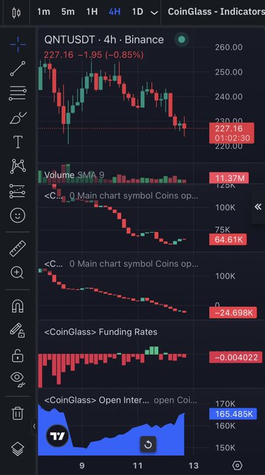 A TradingView cryptocurrency chart displaying QNTUSDT on a 4-hour timeframe from Binance, with various CoinGlass indicators including Volume, Open Interest, and Funding Rates shown in separate panels below.