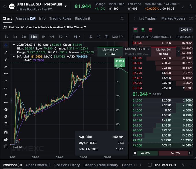 A cryptocurrency trading interface shows the UNITREEUSDT Perpetual chart on WMEXC, displaying a price of 81.944 with a +4.10% change, alongside market trades and order book data.