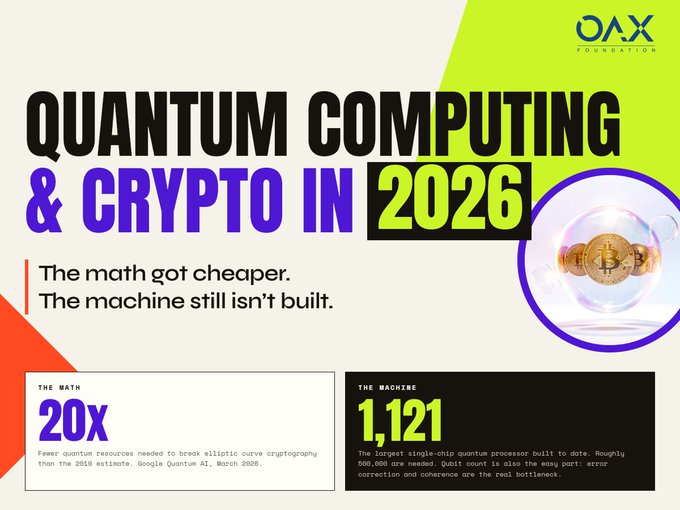 An infographic titled 'QUANTUM COMPUTING & CRYPTO IN 2026' from OAX Foundation notes 'The math got cheaper. The machine still isn't built,' highlighting '20X' fewer quantum resources needed and '1,121' as the largest single-chip quantum processor size.