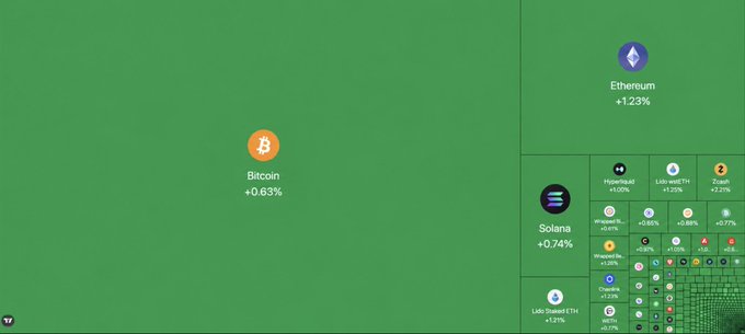 A crypto market heatmap displayed on a green background shows Bitcoin (+0.63%) and Ethereum (+1.23%) gaining, alongside smaller altcoins like Solana (+0.74%), Polygon (+1.25%), and Lido Staked ETH (+1.21%), visually representing the modest recovery mentioned in the post where BTC reclaimed $64,000 and ETH crossed $1,900.