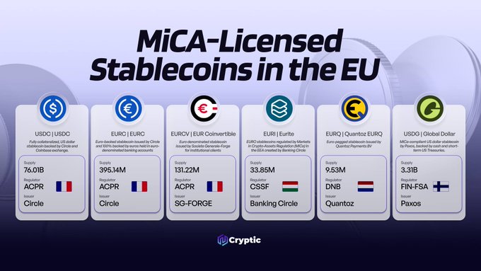 The infographic titled "MiCA-Licensed Stablecoins in the EU" lists six compliant stablecoins with their supply figures and issuers: USDC ($76.01B, Circle), EURC (€395.14M, Circle), EURCV (€131.22M, SG-FORGE), EURI (€33.85M, Banking Circle), EURQ (€9.53M, Quantoz), and USDG ($3.31B, Paxos), each paired with the regulator's country flag (ACPR for France, CSSF for Luxembourg, DNB for Netherlands, FIN-FSA for Finland).

The image visually supports the post's breakdown of EU-authorized stablecoins and their respective issuers under the MiCA regulatory framework.