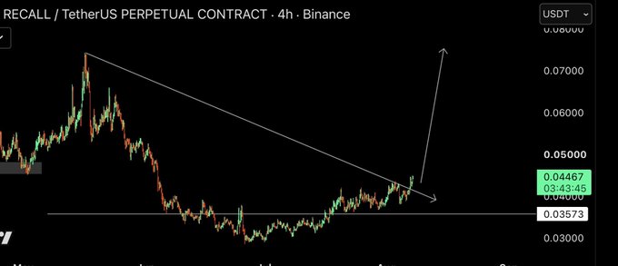 A 4-hour Binance chart for $RECALL/USDT Perpetual Contract shows the price breaking above a descending trendline, with a long entry zone marked between 0.04450-0.04550, aligning with the post's bullish targets of $0.055 to $0.10.