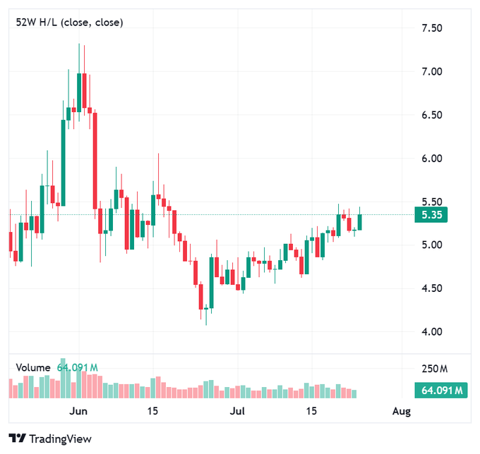 A TradingView candlestick chart titled '52W H/L (close, close)' showing price movements between 4.00 and 7.50, with a current value of 5.35 and volume of 64.091M.