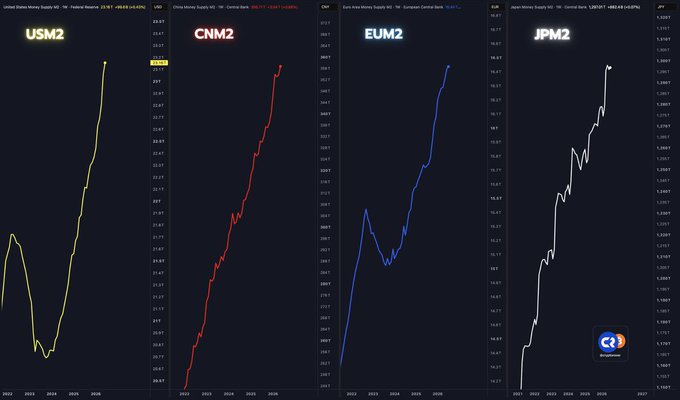 Four side-by-side line charts display the explosive growth of money supply (M2) from 2022-2026 across the United States (USM2), China (CNM2), Europe (EUM2), and Japan (JPM2), all trending sharply upward together, visually reinforcing the claim that the synchronized monetary expansion across major economies coincides with Bitcoin's rise as a hedge against currency debasement.