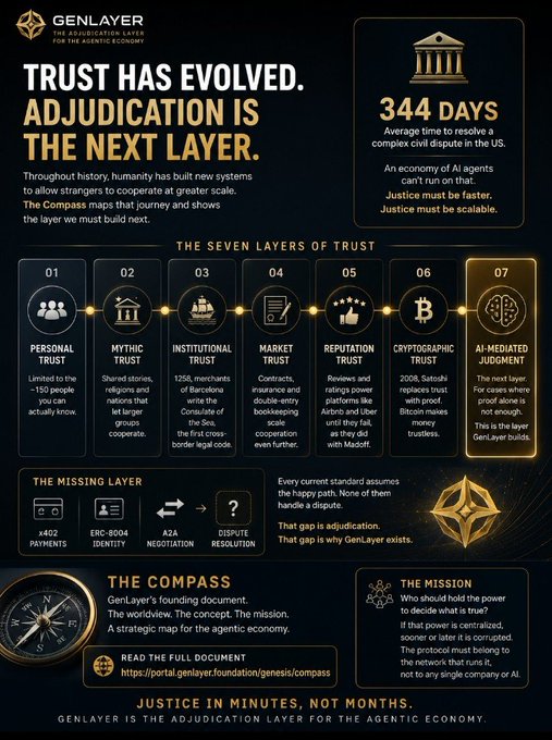 A dark infographic titled 'TRUST HAS EVOLVED. ADJUDICATION IS THE NEXT LAYER' by GenLayer, outlining 'The Seven Layers of Trust' from personal trust to AI-mediated judgment, noting it takes '344 DAYS' to resolve a complex US civil dispute.